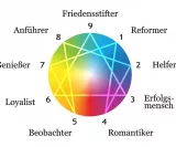 Enneagramm  Methode